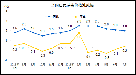 统计局：7月份CPI同比上涨1.8% PPI同比下降1.7%