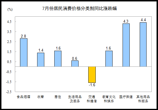 统计局：7月份CPI同比上涨1.8% PPI同比下降1.7%