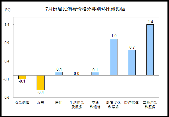 统计局：7月份CPI同比上涨1.8% PPI同比下降1.7%