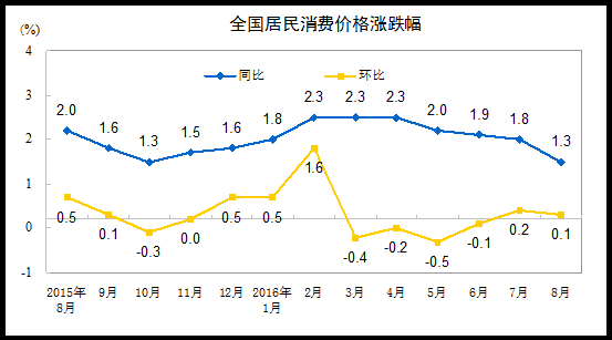 8月CPI同比上涨1.3% 创今年以来新低 