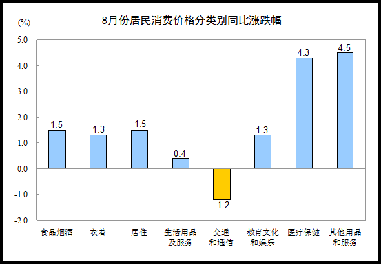 8月CPI同比上涨1.3% 创今年以来新低 