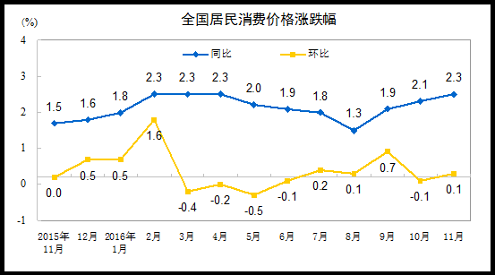 11月CPI同比上涨2.3% 鲜菜价格涨15.8% 解读