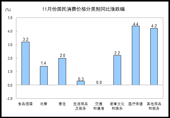 11月CPI同比上涨2.3% 鲜菜价格涨15.8% 解读