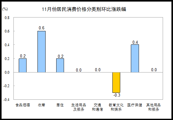 11月CPI同比上涨2.3% 鲜菜价格涨15.8% 解读