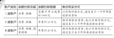 网络支付新规2016年7月1日起实施 单日最高1万