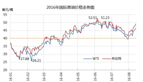 2016年国际原油价格走势图。来源 中宇资讯 谈及未来国际油价的走势，王倩倩认为，产油国真正落实减产的可能性很小，仅凭一言之力不足以保证原油的持续大幅反弹，供应过剩、需求疲软仍将是抑制油价的核心利空因素。因此，未来国内油价不排除下调可能。