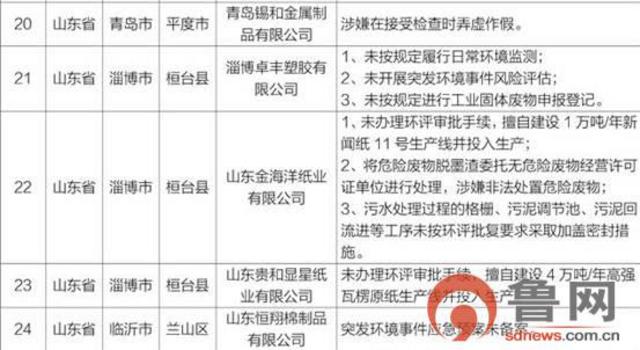 因涉嫌环境违法 贵和显星纸业等5家鲁企被点名