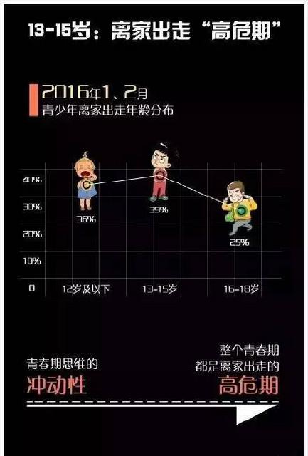 调查:过半孩子想过离家出走 怎样管好'熊孩子'?