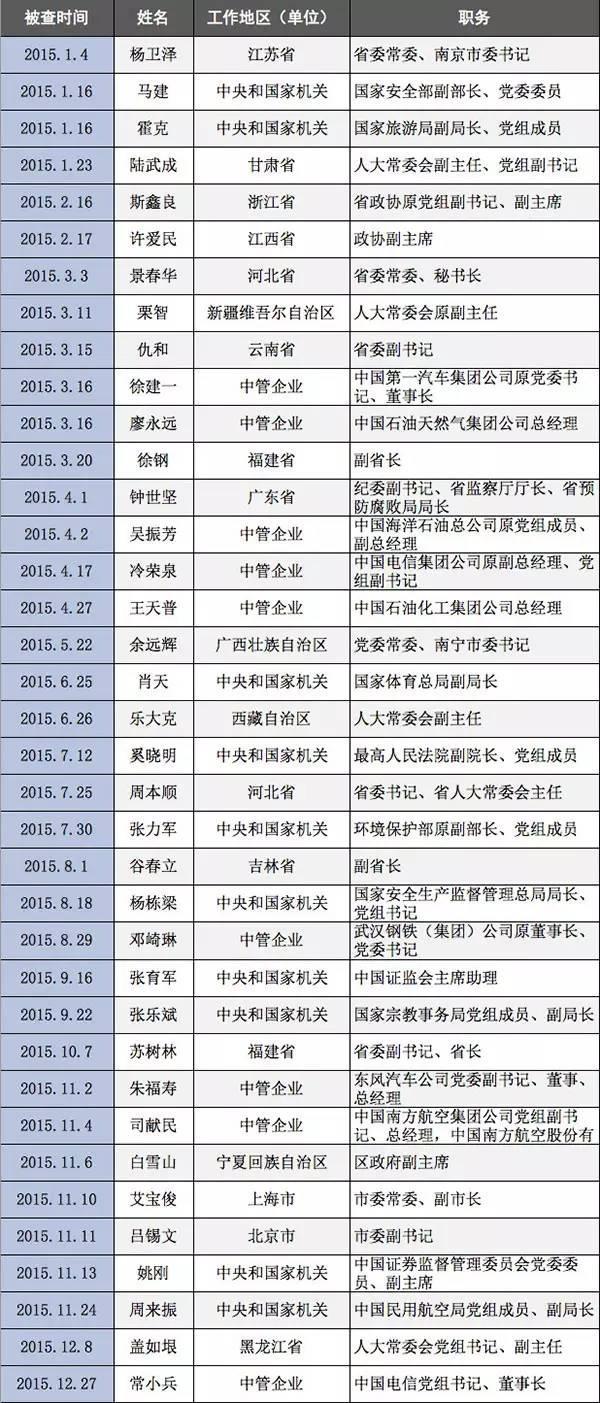 去年37名中管干部落马 13位党政央企一把手被查