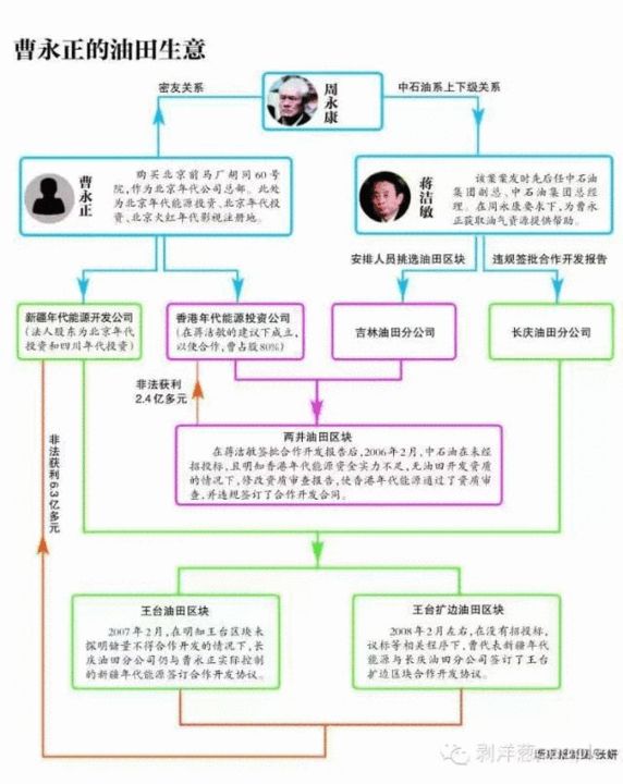 起底“国师”曹永正：靠周永康空手掘金8.7亿