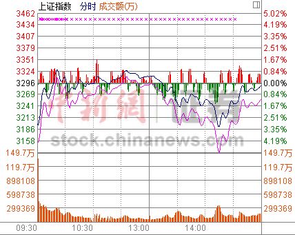 沪指反弹未果收跌0.26%亚洲股市走势偏弱