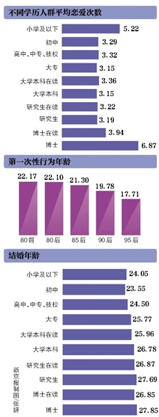 中国人婚恋调查：95后首次性行为平均年龄低于18岁