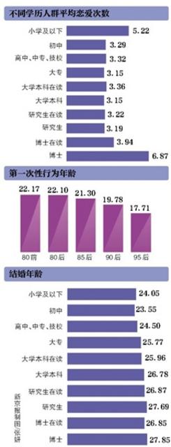 中国人婚恋调查：95后首次性行为平均年龄低于18岁