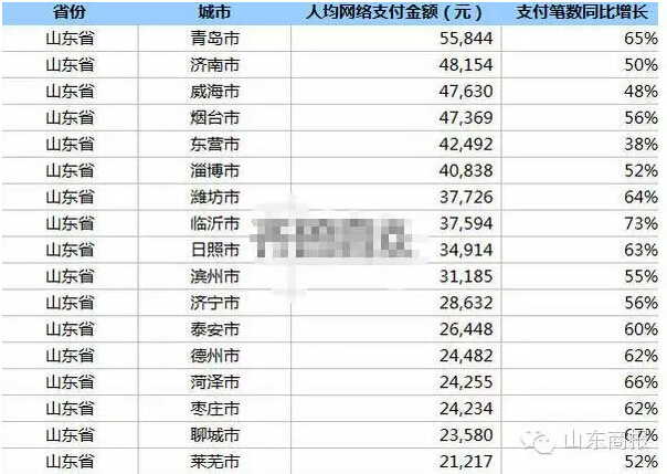 山东支付宝账单：青岛出土豪 潍坊最爱发红包