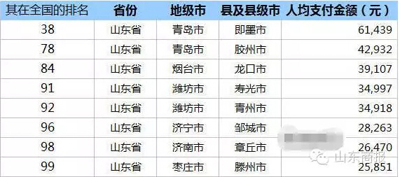 山东支付宝账单：青岛出土豪 潍坊最爱发红包