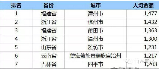 山东支付宝账单：青岛出土豪 潍坊最爱发红包