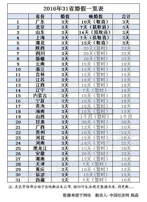 2015年31省市婚假一览表。