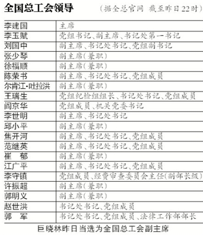 新京报讯 （记者李婷婷）昨日，中华全国总工会十六届四次执委会闭幕，会上选举农民工巨晓林为中华全国总工会副主席。今年54岁的巨晓林也成为我国首位当选全总副主席的普通农民工。