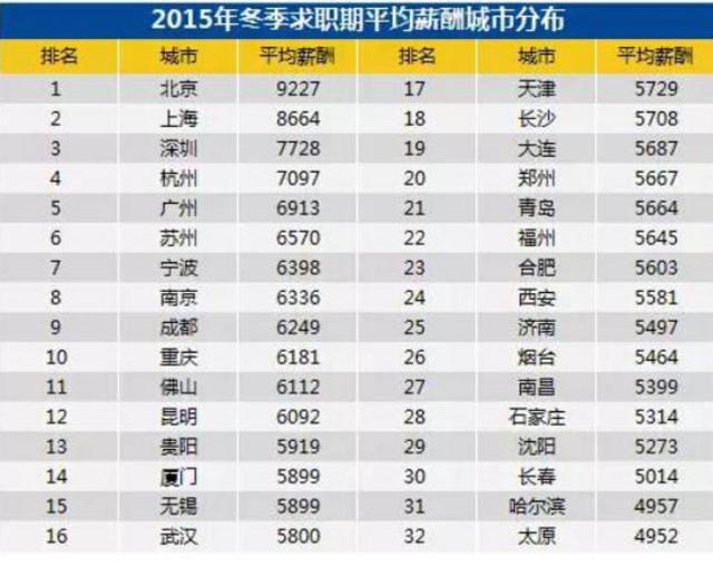 全国32城市平均薪酬曝光