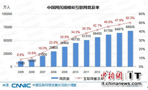 中国网民规模达6.88亿 10岁以下网民占比提升