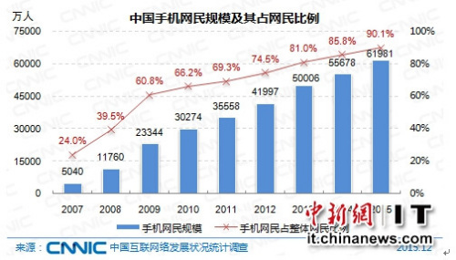 中国网民规模达6.88亿 10岁以下网民占比提升