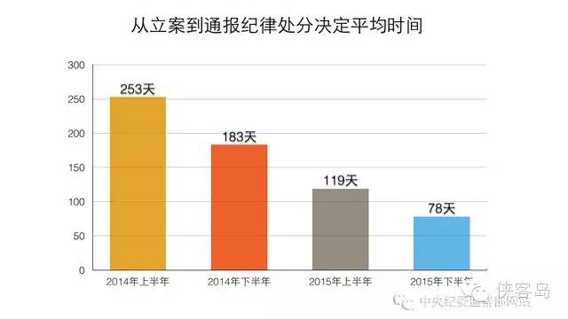 2014-2015年，每半年作为一个时间段，从接受组织调查到发布纪律处分通报，平均间隔时间分别为253天、183天、119天、78天。从单个官员看，2014年被立案调查的时间最长的达到了428天；而2015年，明显提速，最短达到了59天。