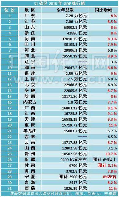 31省区2015年GDP排行榜，标红的为同比增幅超7%的地区。中国经济网