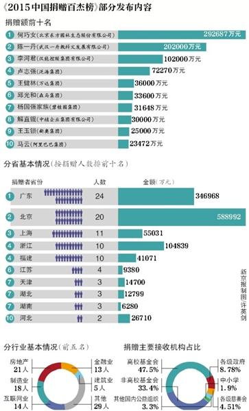 中国捐赠榜：王健林捐3.6亿排第五 马云第十