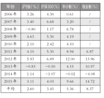 过去10年A股2月表现