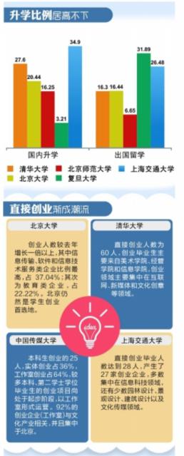 近日，教育部直属75所高校相继公布2015年度就业质量报告，报告不仅涵盖了其就业数据，而且还凸显了大学生就业选择的新趋势。其中最为明显的是，受“互联网＋”和“创业”大环境的影响，选择灵活就业或自主创业的大学生比例有所上升。
