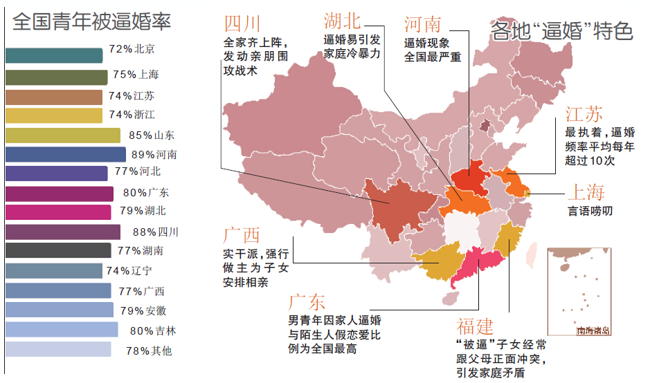 中国逼婚现状调查报告出炉 江苏人逼婚最执着