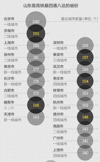 大数据统计出的高铁直达城市排名