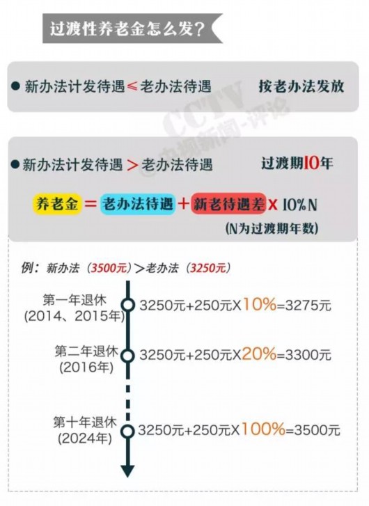 养老保险并轨方案已出齐 工资会缩水吗