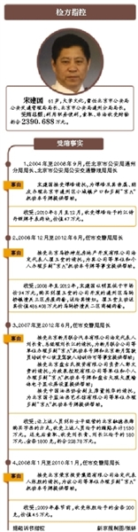 近日，北京市交管局原局长宋建国终审被法院判处无期徒刑。根据指控，宋建国受贿2390余万元，其中最高的一笔受贿金额是介绍他人购买黄永玉画作后收受贿赂1530万元。在接受审理过程中，宋建国始终对该项指控不予认可，并认为自己介绍买画的行为属于违纪而非受贿。