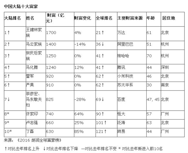 2016胡润全球富豪榜：王健林家族重回中国首富