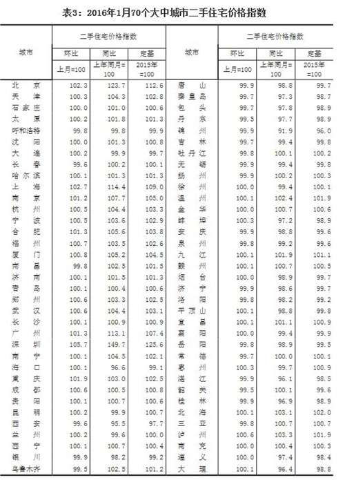 70大中城市中过半城市二手住宅价格环比上涨