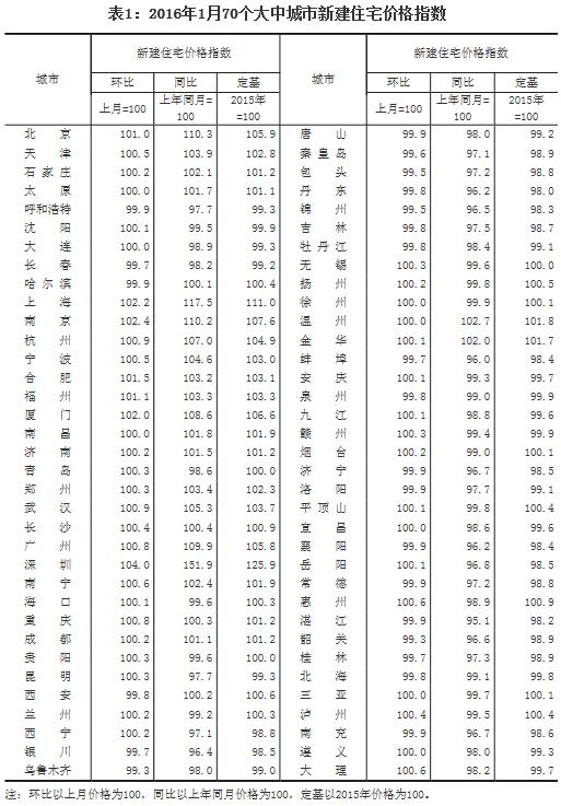 统计局：1月份房价环比涨幅扩大一线城市上涨明显