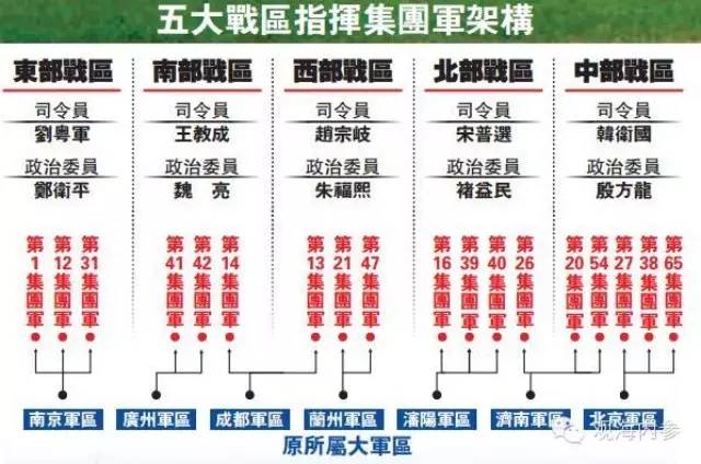 本月1日，中国人民解放军战区成立大会在北京八一大楼隆重举行。习近平向东部战区、南部战区、西部战区、北部战区、中部战区授予军旗并发布训令。