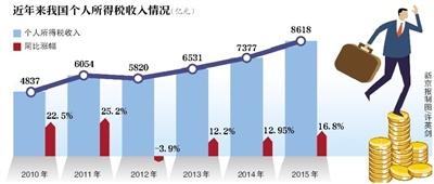 个税起征点五年未调整 政协委员建议调至5000元