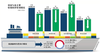 新京报讯 （记者刘素宏）外贸形势不容乐观。3月8日，海关总署公布今年前2个月外贸进出口“成绩单”。其中2月份出口8218亿元，同比降幅达20.6%。不过有专家分析认为，放到国际看，这样的表现依然跑赢全球。