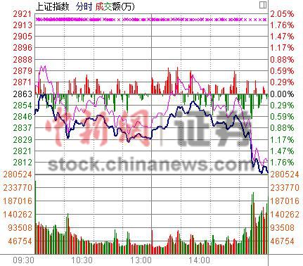 沪指收跌2.02%危及2800点 成交量大幅度萎缩