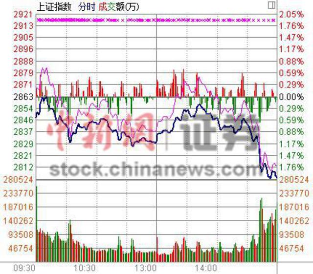 沪指收跌2.02%危及2800点 成交量大幅度萎缩