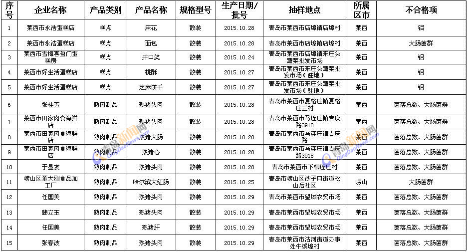 青岛32家小作坊被曝光 猪头肉问题最多