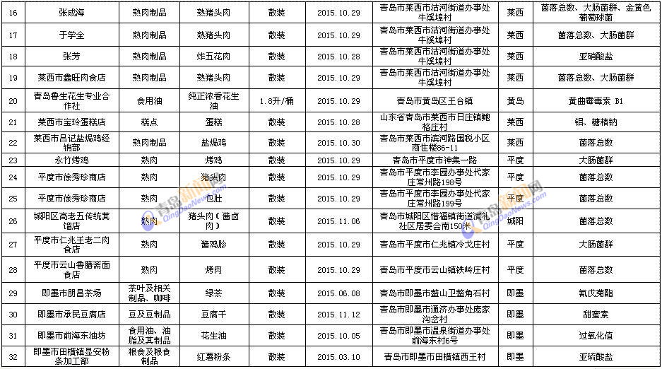 青岛32家小作坊被曝光 猪头肉问题最多