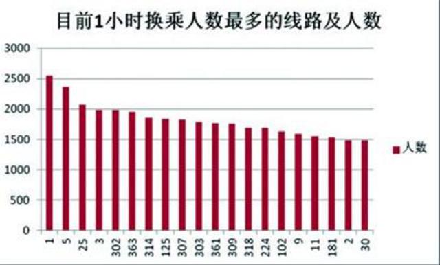 1小时内换乘15万人次