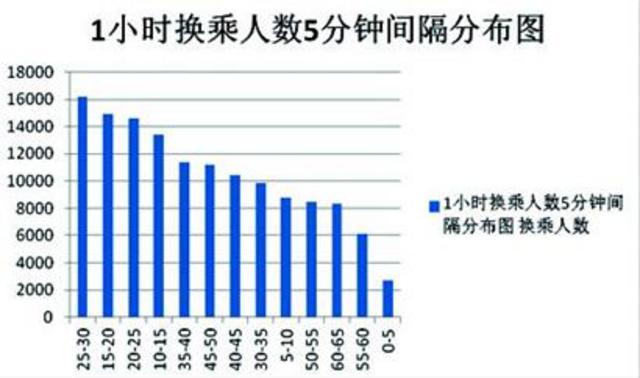 1小时内换乘15万人次