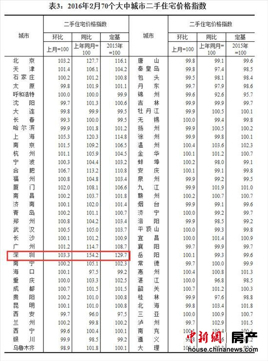 近七成大中城市房价上涨 深圳二手房价涨幅过半