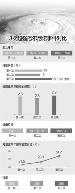 百年最强厄尔尼诺形成 将对中国气候产生重大影响  