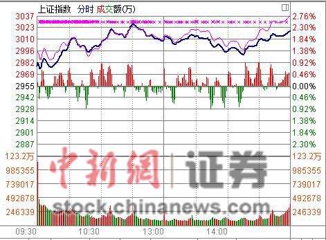 沪指七连阳拿下3000点大关 券商板块逼近涨停