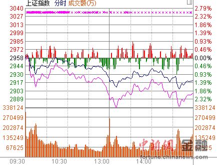 沪指收跌1.28%退守2900点两市成交继续萎缩